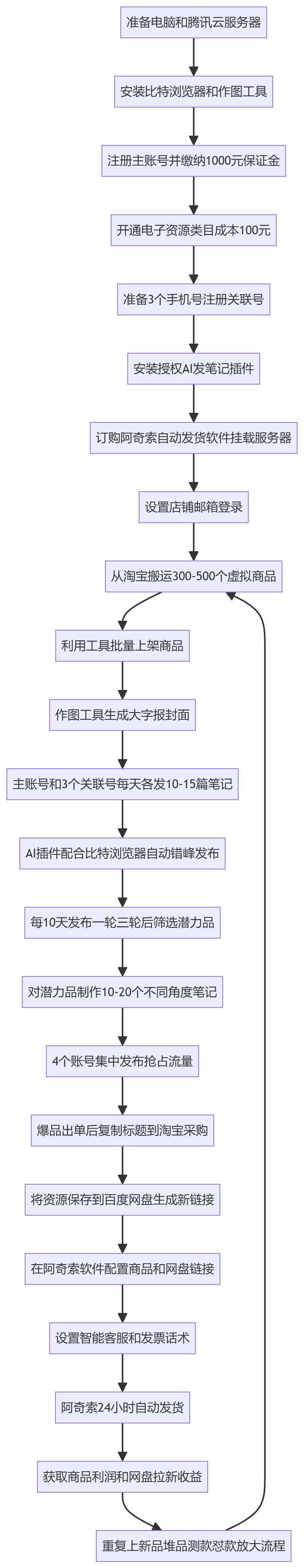 SOP执行流程图